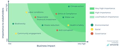 burberry materiality matrix|6 Steps to Perform an ESG Materiality Assessment.